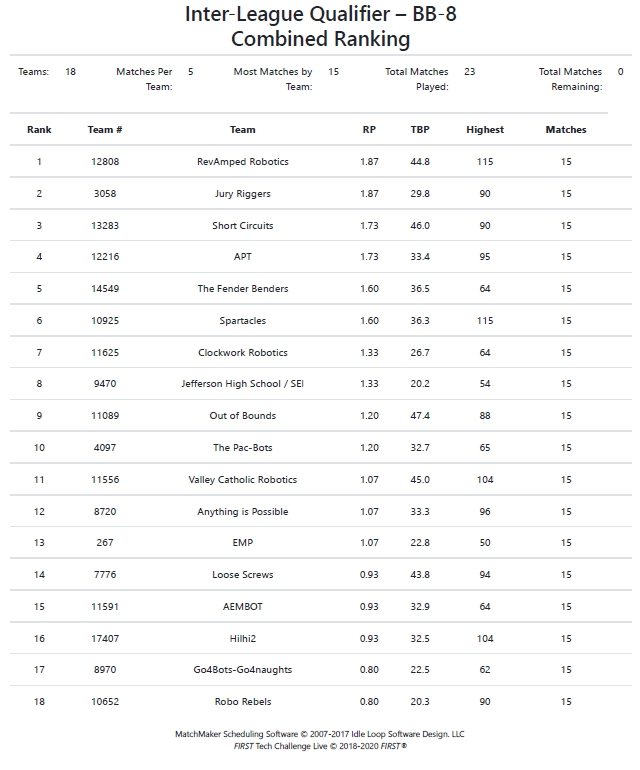 Auction Values for 5x5 12-Team Mixed Leagues - FantraxHQ